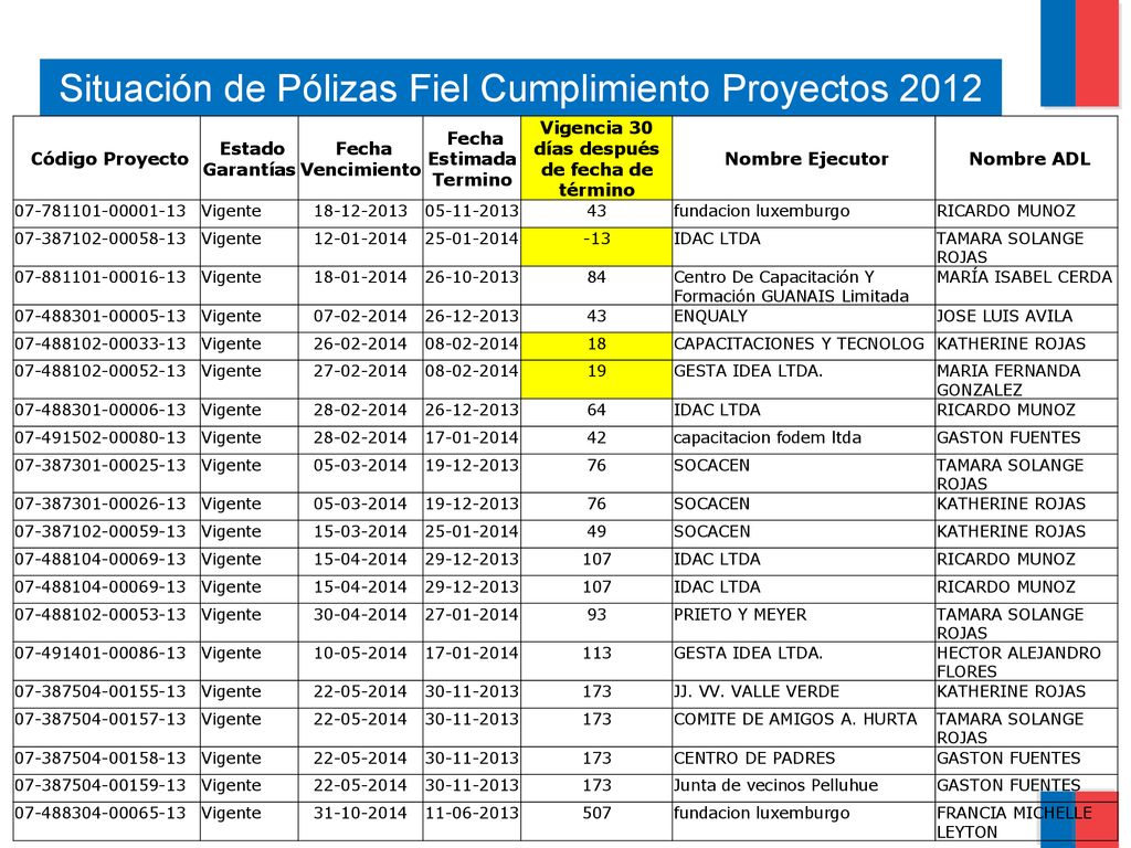 Fecha Estimada Termino Vigencia 30 días después de fecha de término