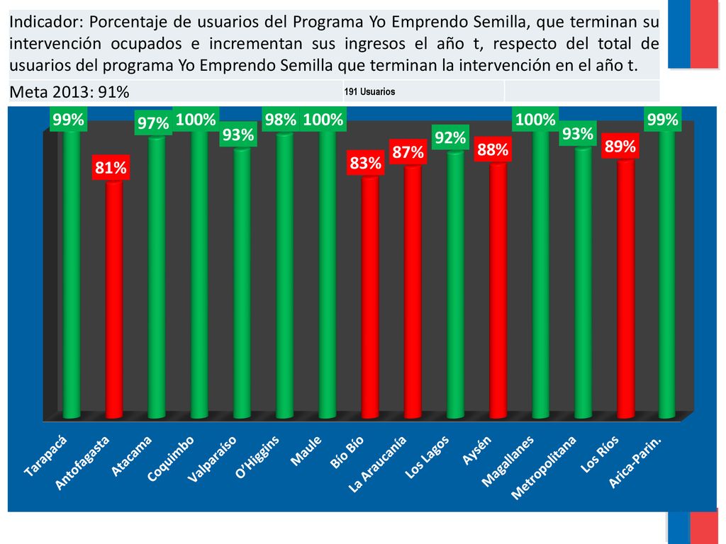 Indicador: Porcentaje de usuarios del Programa Yo Emprendo Semilla, que terminan su intervención ocupados e incrementan sus ingresos el año t, respecto del total de usuarios del programa Yo Emprendo Semilla que terminan la intervención en el año t.