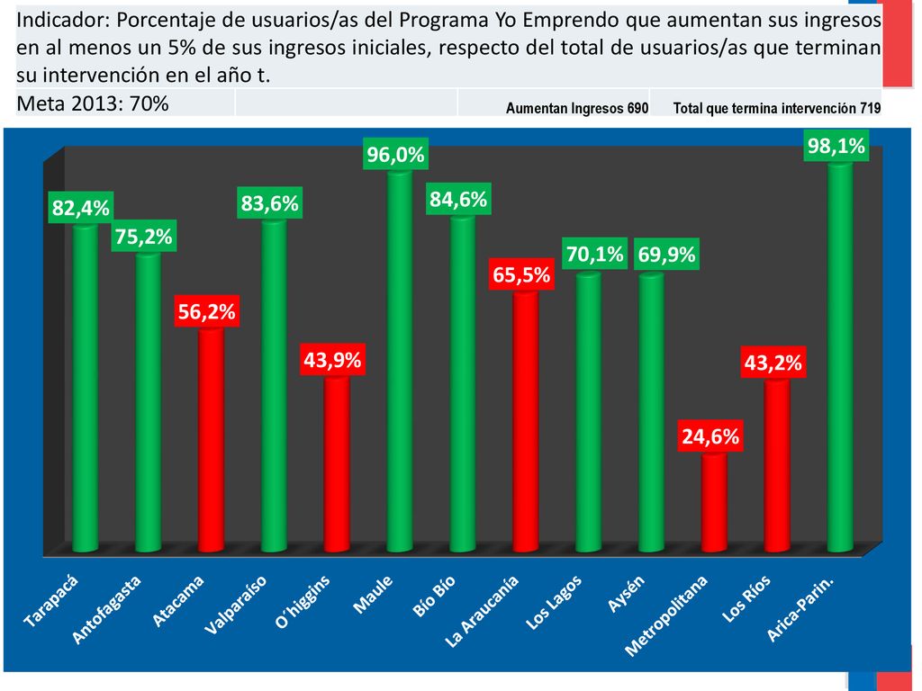 Indicador: Porcentaje de usuarios/as del Programa Yo Emprendo que aumentan sus ingresos en al menos un 5% de sus ingresos iniciales, respecto del total de usuarios/as que terminan su intervención en el año t.