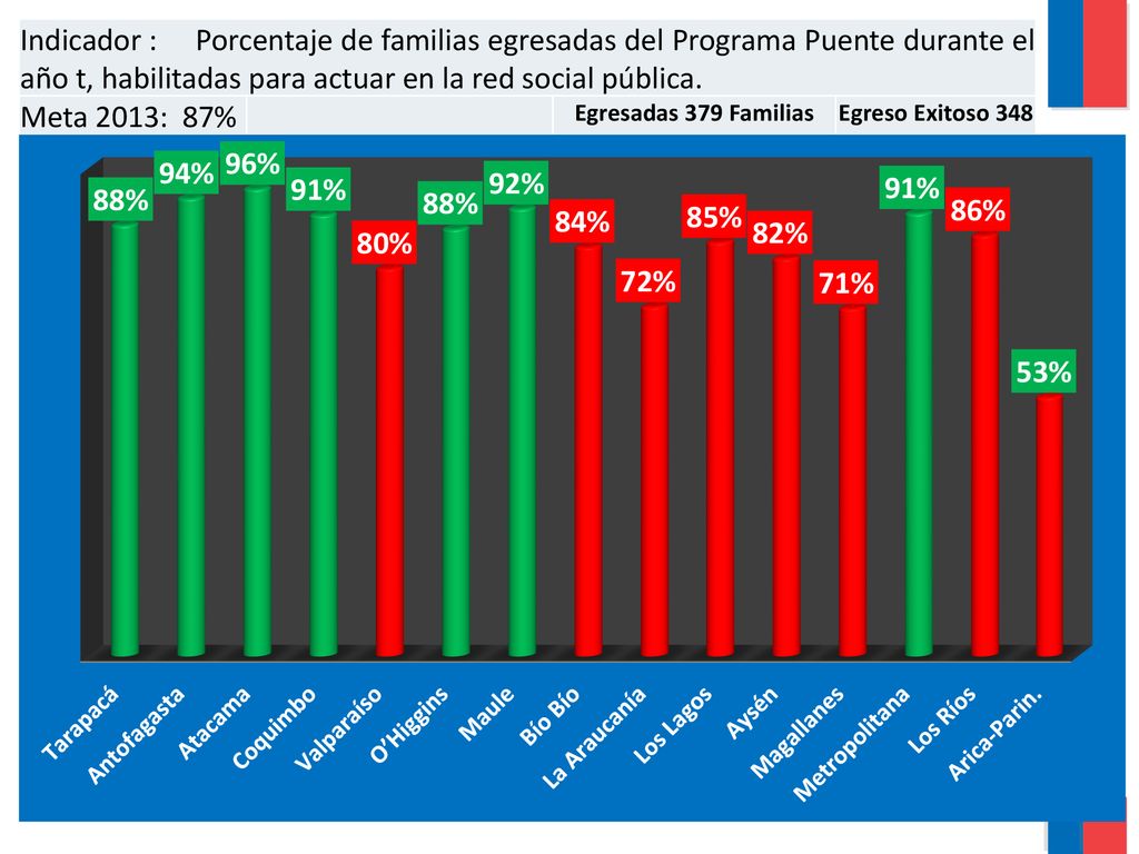 Indicador : Porcentaje de familias egresadas del Programa Puente durante el año t, habilitadas para actuar en la red social pública.