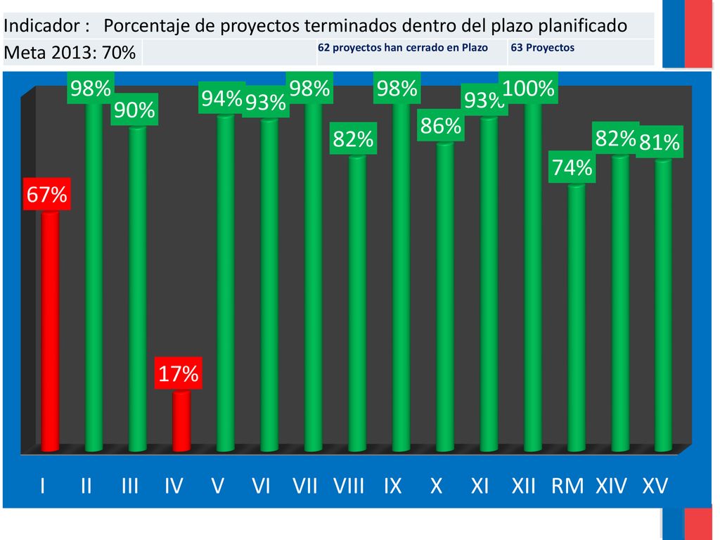 Indicador : Porcentaje de proyectos terminados dentro del plazo planificado