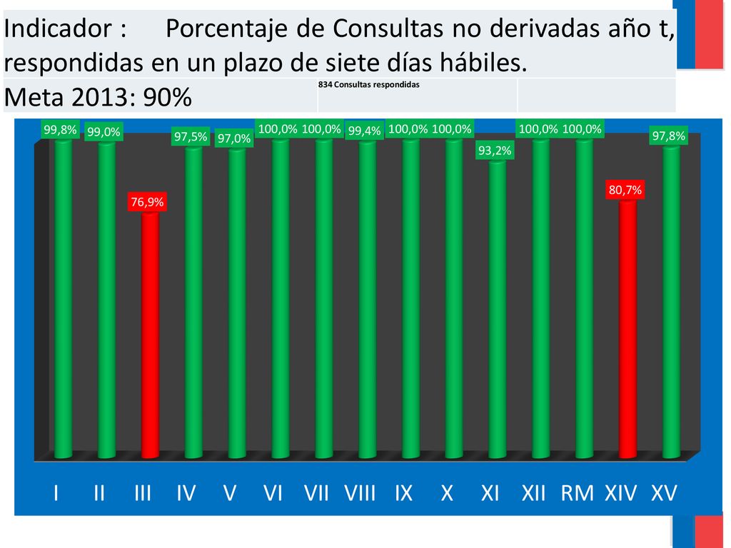 Indicador : Porcentaje de Consultas no derivadas año t, respondidas en un plazo de siete días hábiles.
