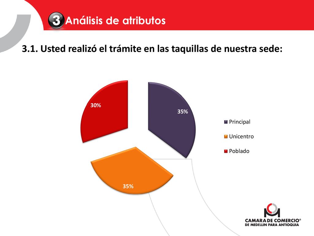 Análisis de atributos 3.1. Usted realizó el trámite en las taquillas de nuestra sede: