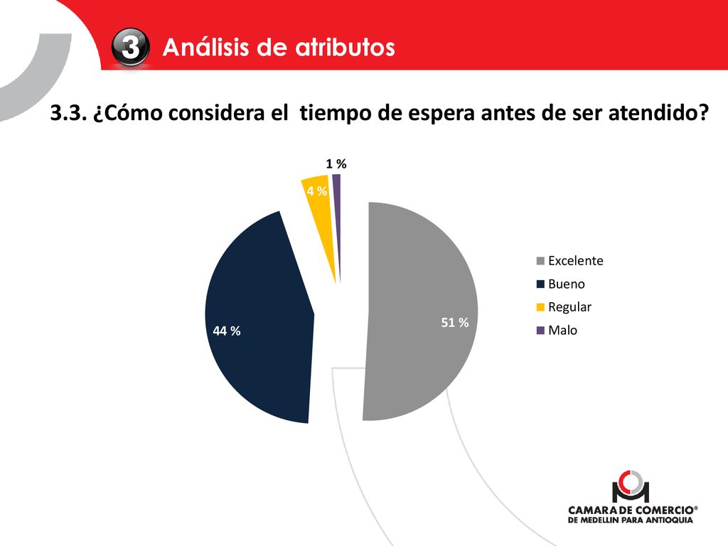 Análisis de atributos 3.3. ¿Cómo considera el tiempo de espera antes de ser atendido