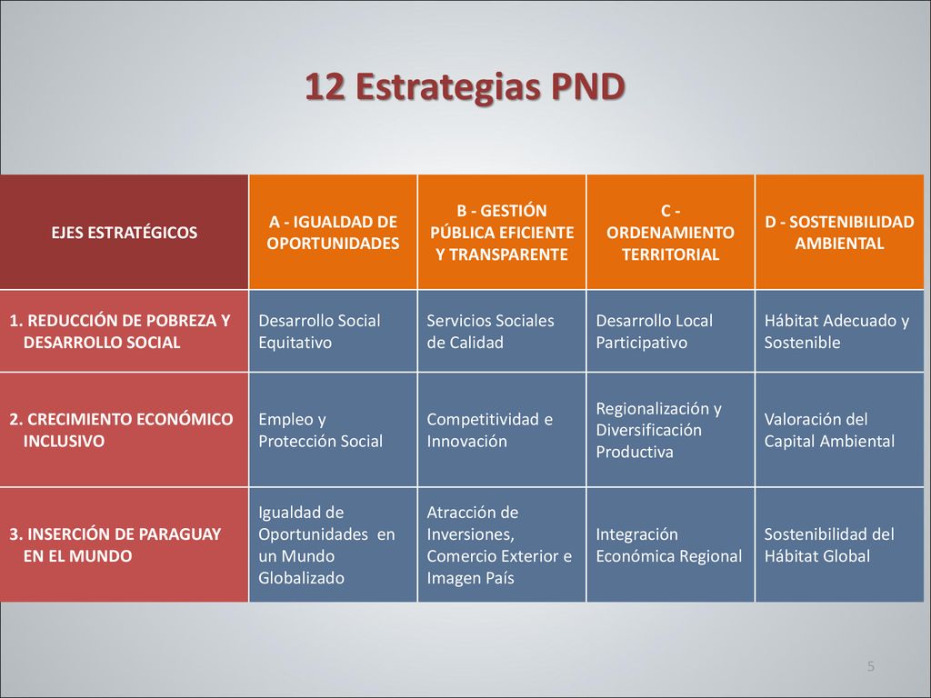 12 Estrategias PND EJES ESTRATÉGICOS A - IGUALDAD DE OPORTUNIDADES