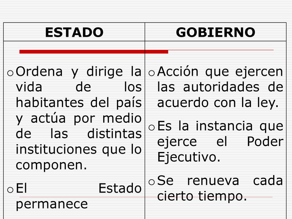 ESTADO GOBIERNO. Ordena y dirige la vida de los habitantes del país y actúa por medio de las distintas instituciones que lo componen.