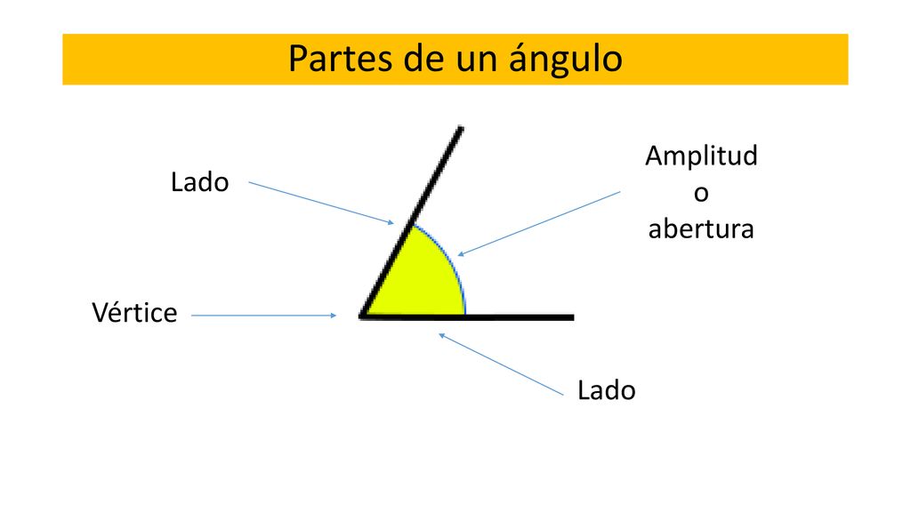 Partes de un ángulo Amplitud o abertura Lado Vértice Lado