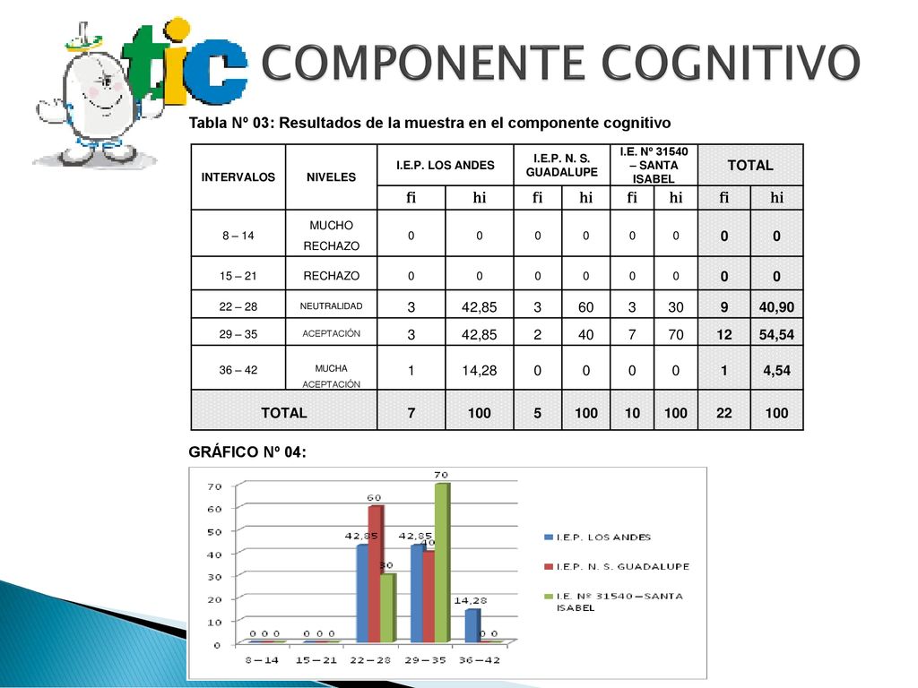 COMPONENTE COGNITIVO Tabla Nº 03: Resultados de la muestra en el componente cognitivo. INTERVALOS.