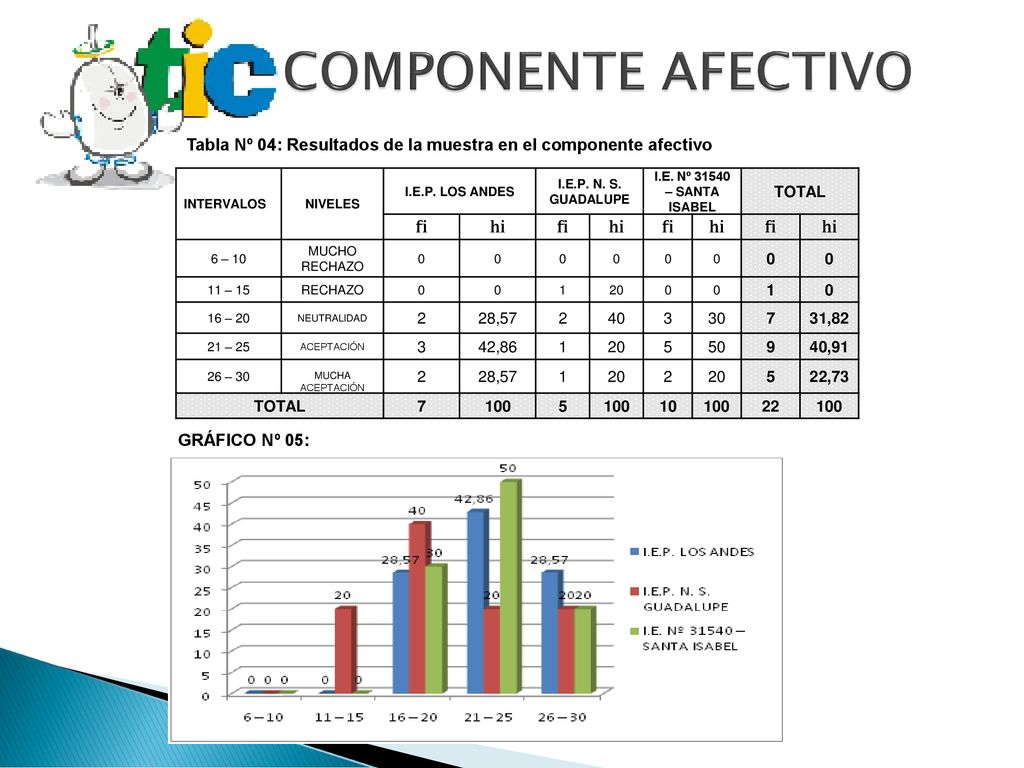 COMPONENTE AFECTIVO Tabla Nº 04: Resultados de la muestra en el componente afectivo. INTERVALOS. NIVELES.