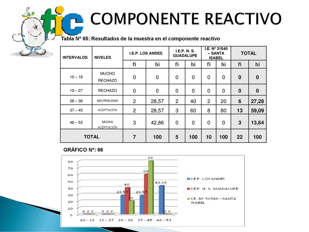 COMPONENTE REACTIVO Tabla Nº 05: Resultados de la muestra en el componente reactivo. INTERVALOS. NIVELES.
