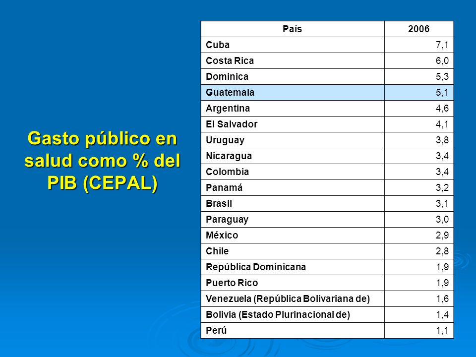 Gasto público en salud como % del PIB (CEPAL)