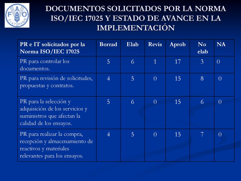 DOCUMENTOS SOLICITADOS POR LA NORMA ISO/IEC Y ESTADO DE AVANCE EN LA IMPLEMENTACIÓN