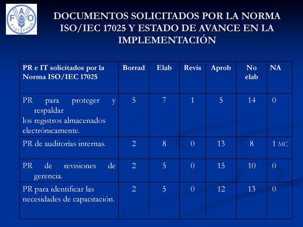 DOCUMENTOS SOLICITADOS POR LA NORMA ISO/IEC Y ESTADO DE AVANCE EN LA IMPLEMENTACIÓN