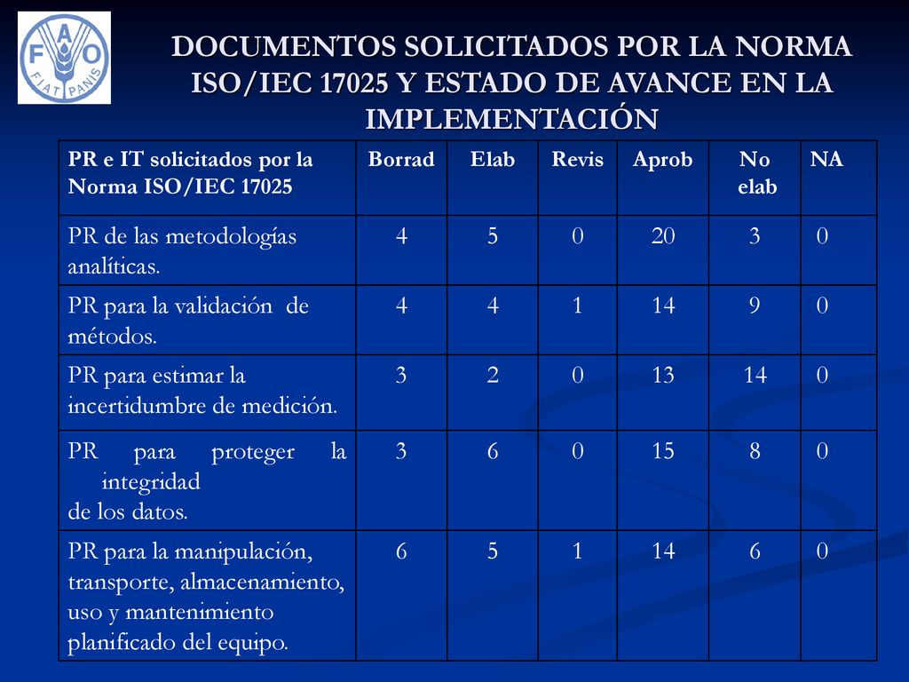 DOCUMENTOS SOLICITADOS POR LA NORMA ISO/IEC Y ESTADO DE AVANCE EN LA IMPLEMENTACIÓN