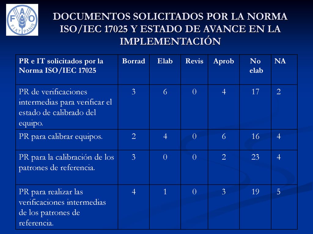 DOCUMENTOS SOLICITADOS POR LA NORMA ISO/IEC Y ESTADO DE AVANCE EN LA IMPLEMENTACIÓN