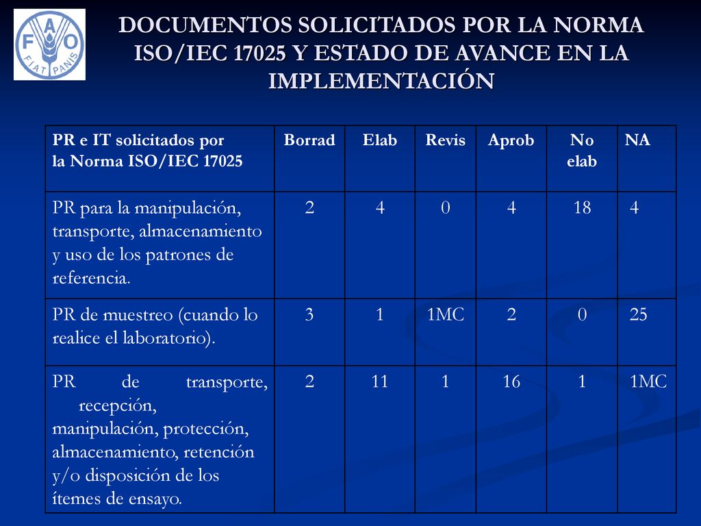 DOCUMENTOS SOLICITADOS POR LA NORMA ISO/IEC Y ESTADO DE AVANCE EN LA IMPLEMENTACIÓN
