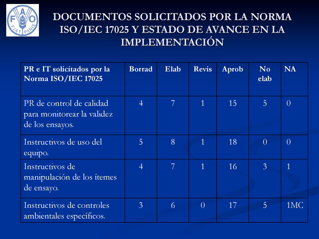 DOCUMENTOS SOLICITADOS POR LA NORMA ISO/IEC Y ESTADO DE AVANCE EN LA IMPLEMENTACIÓN
