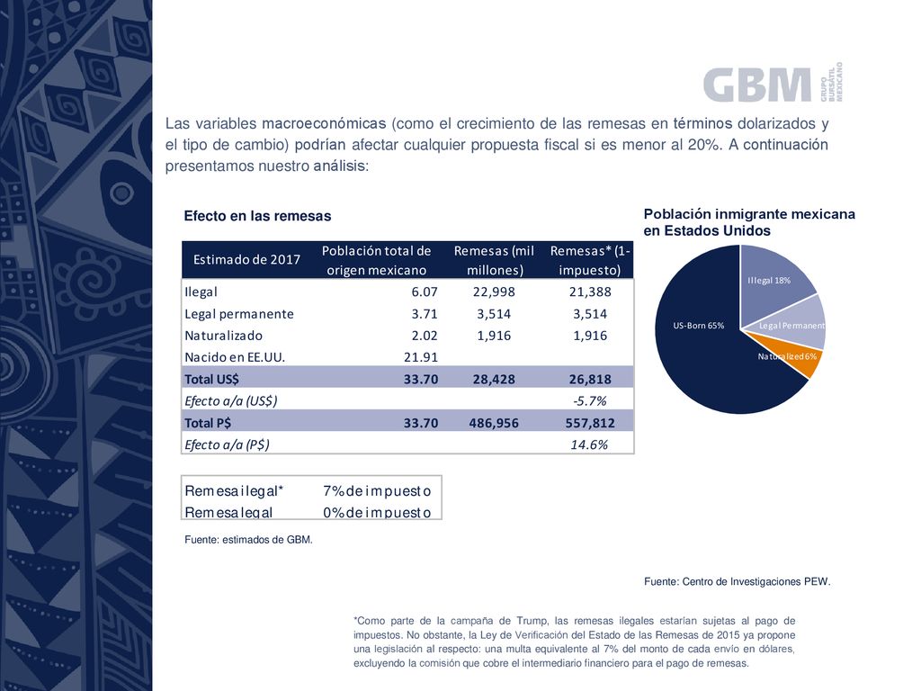 Las variables macroeconómicas (como el crecimiento de las remesas en términos dolarizados y el tipo de cambio) podrían afectar cualquier propuesta fiscal si es menor al 20%. A continuación presentamos nuestro análisis: