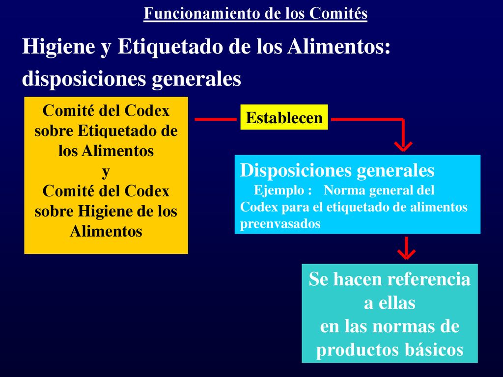 Higiene y Etiquetado de los Alimentos: disposiciones generales
