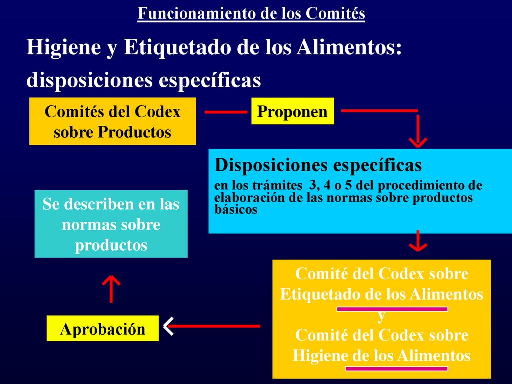 Higiene y Etiquetado de los Alimentos: disposiciones específicas