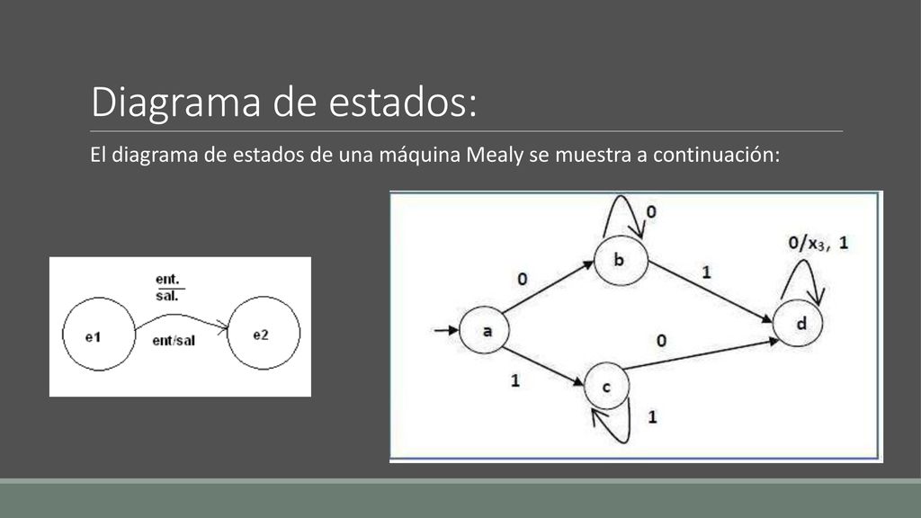 Diagrama de estados: El diagrama de estados de una máquina Mealy se muestra a continuación: