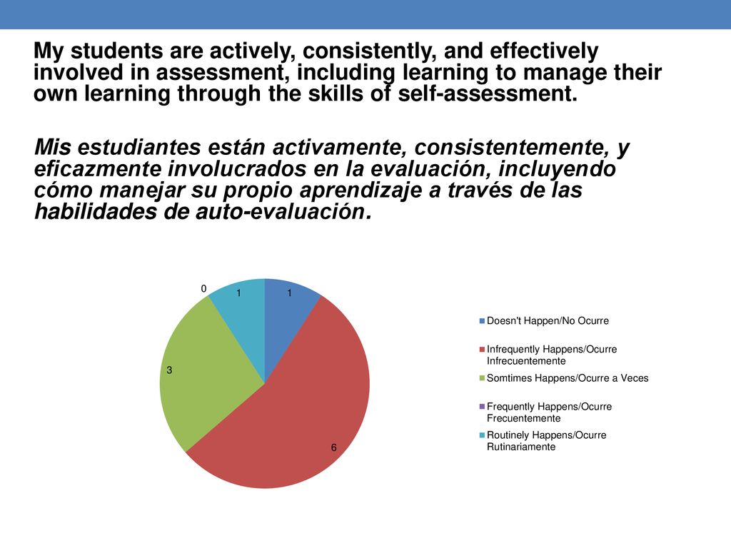 My students are actively, consistently, and effectively involved in assessment, including learning to manage their own learning through the skills of self-assessment.