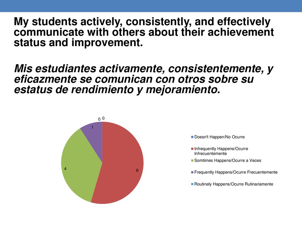 My students actively, consistently, and effectively communicate with others about their achievement status and improvement.