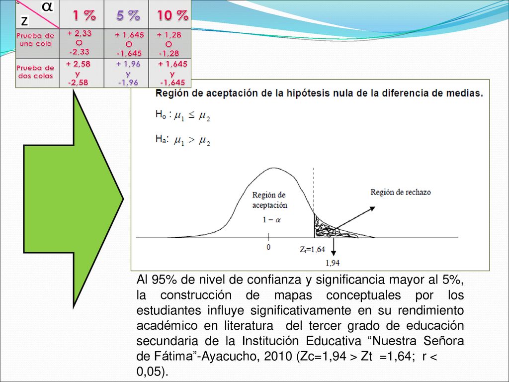 Al 95% de nivel de confianza y significancia mayor al 5%, la construcción de mapas conceptuales por los estudiantes influye significativamente en su rendimiento académico en literatura del tercer grado de educación secundaria de la Institución Educativa Nuestra Señora de Fátima -Ayacucho, 2010 (Zc=1,94 > Zt =1,64; r <
