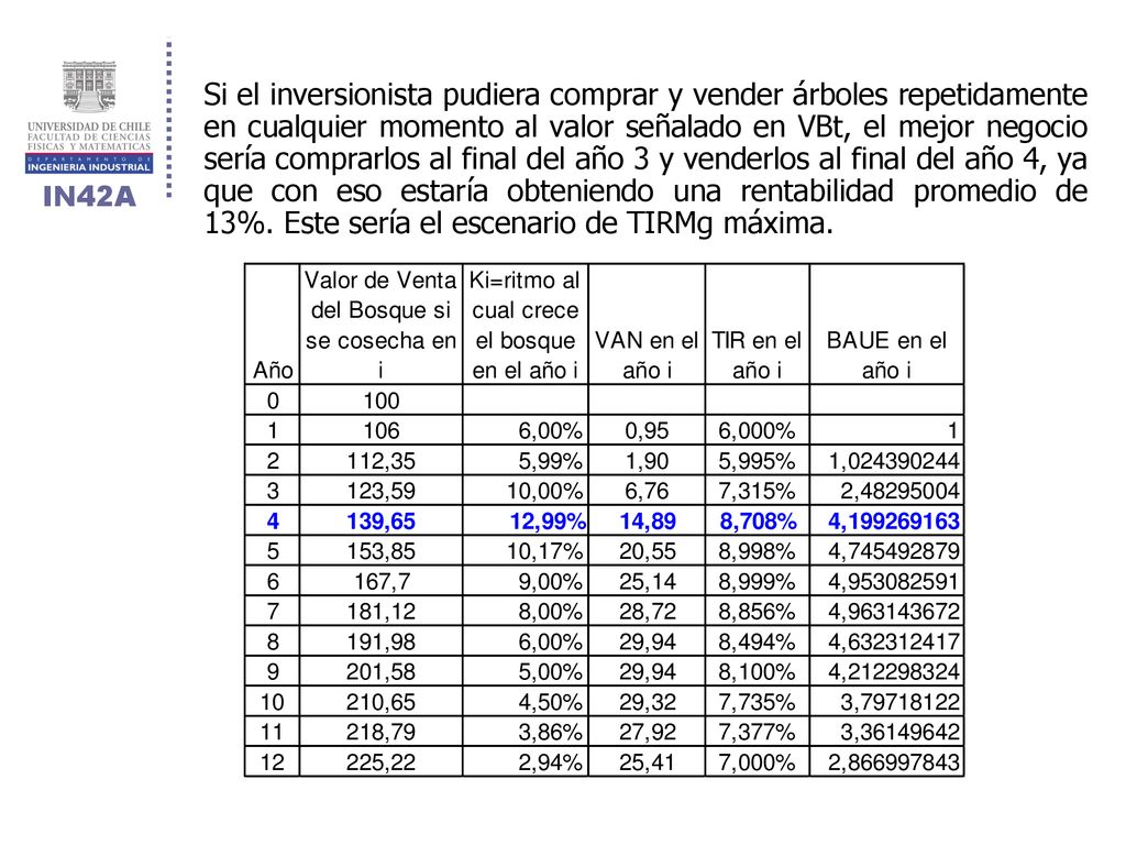 Si el inversionista pudiera comprar y vender árboles repetidamente en cualquier momento al valor señalado en VBt, el mejor negocio sería comprarlos al final del año 3 y venderlos al final del año 4, ya que con eso estaría obteniendo una rentabilidad promedio de 13%.