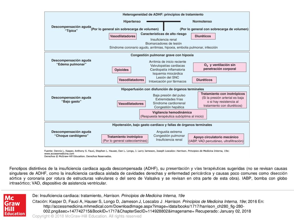 Fenotipos distintivos de la insuficiencia cardiaca aguda descompensada (ADHF), su presentación y vías terapéuticas sugeridas (no se revisan causas singulares de ADHF, como la insuficiencia cardiaca aislada de cavidades derechas y enfermedad pericárdica y causas poco comunes como disección aórtica y coronaria por rotura de estructuras valvulares o del seno de Valsalva y se revisan en otra parte de esta obra). IABP, bomba con globo intraaórtico; VAD, dispositivo de asistencia ventricular.