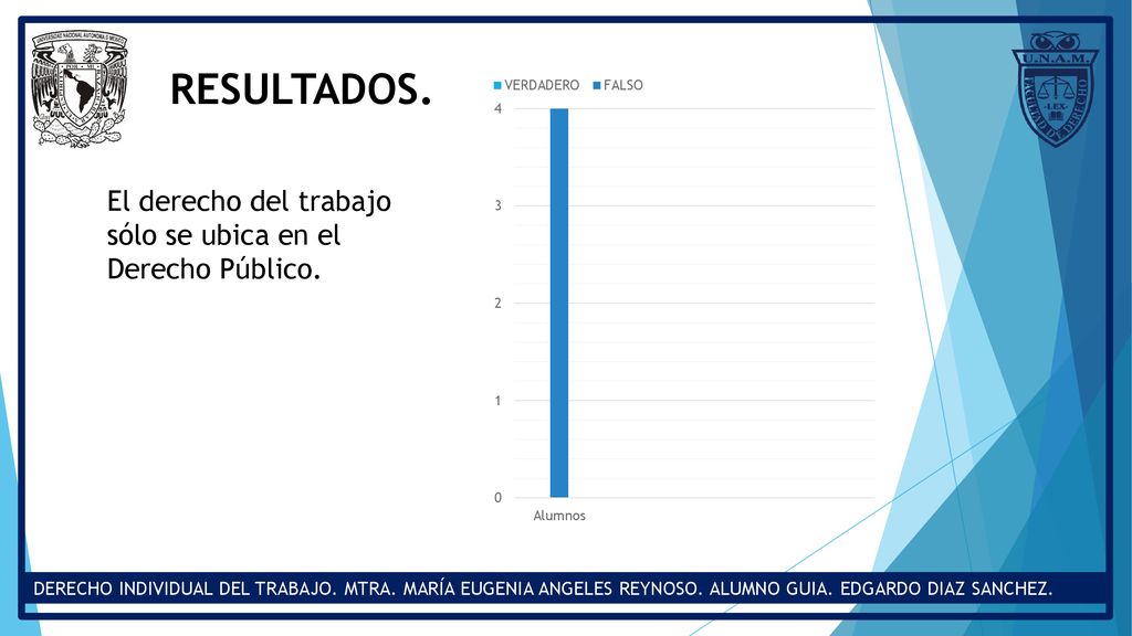 RESULTADOS. El derecho del trabajo sólo se ubica en el Derecho Público.