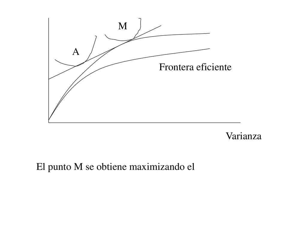 M A Frontera eficiente Varianza El punto M se obtiene maximizando el