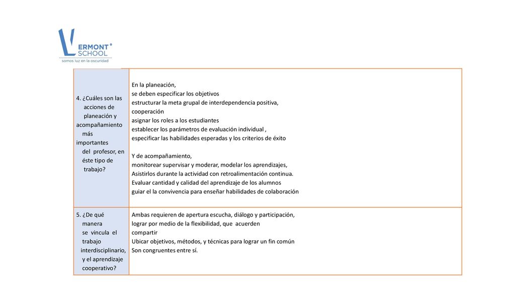 4. ¿Cuáles son las acciones de. planeación y acompañamiento. más importantes. del profesor, en.