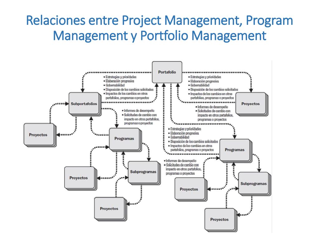 Relaciones entre Project Management, Program Management y Portfolio Management