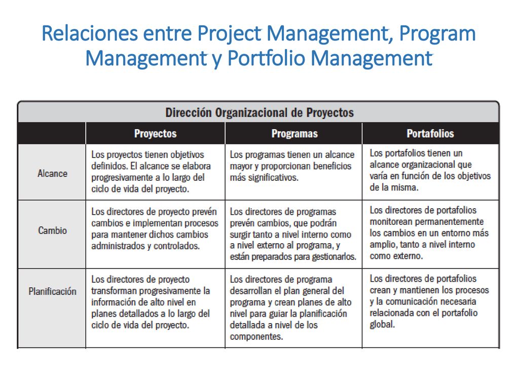 Relaciones entre Project Management, Program Management y Portfolio Management