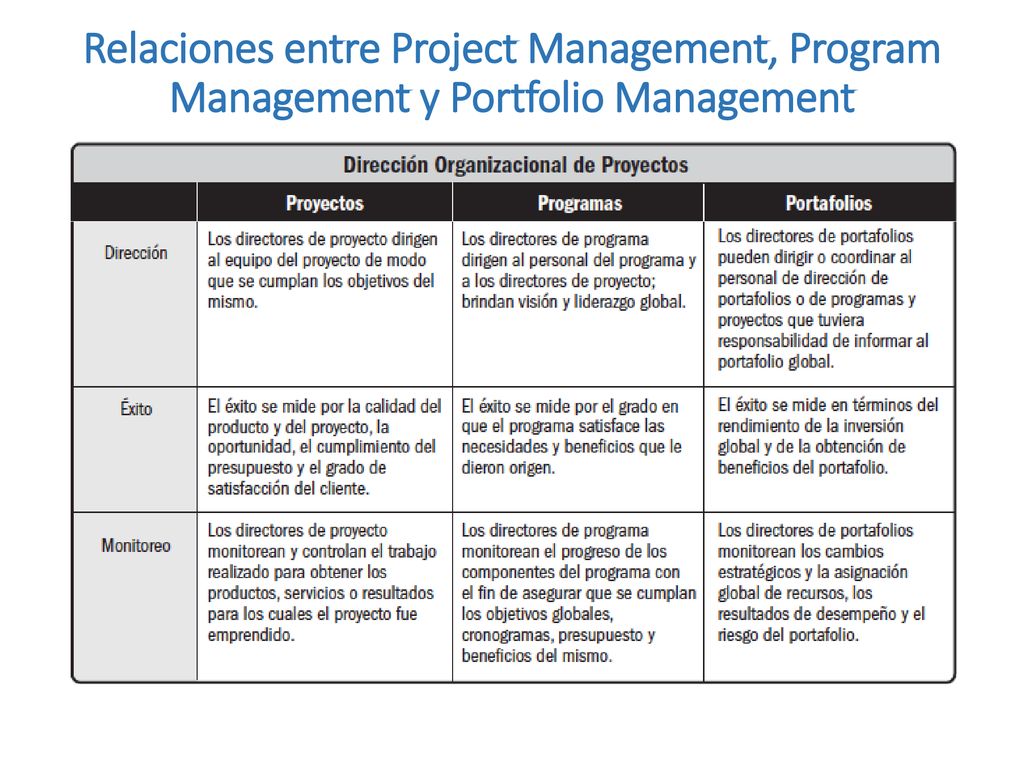 Relaciones entre Project Management, Program Management y Portfolio Management