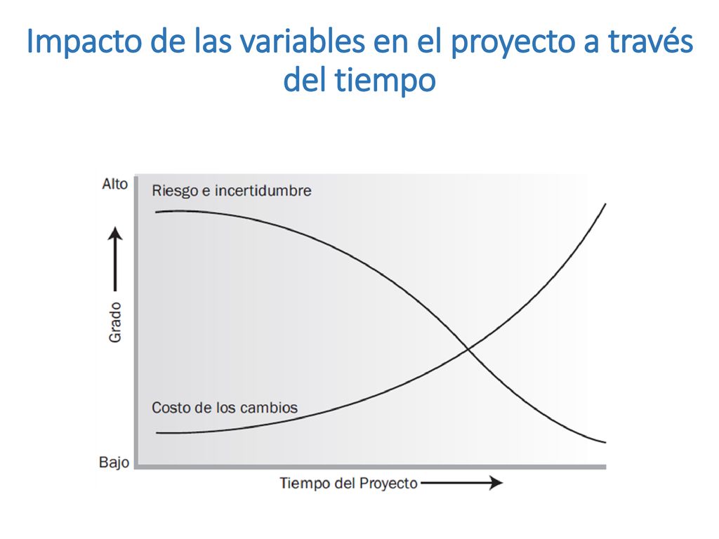 Impacto de las variables en el proyecto a través del tiempo