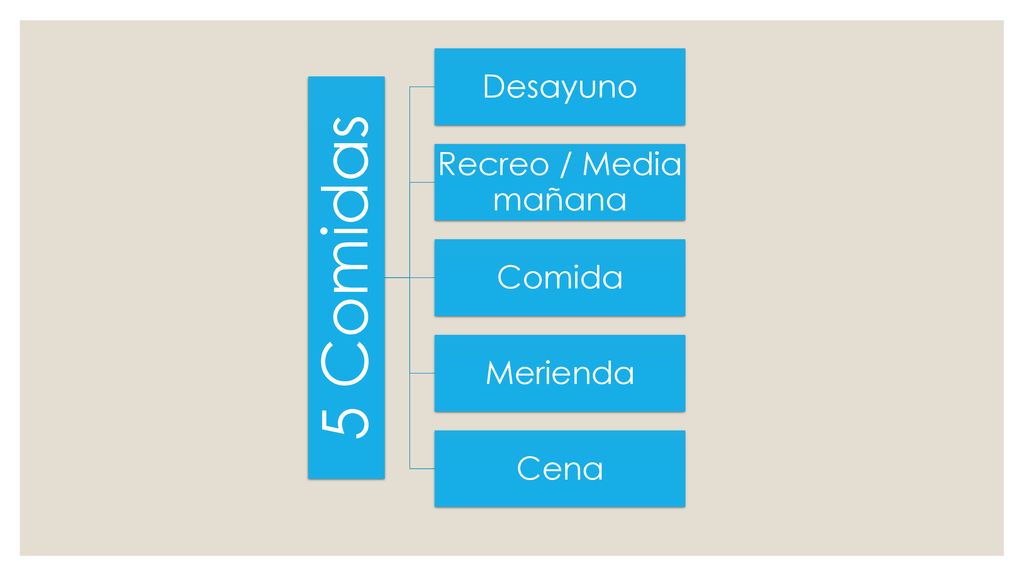 5 Comidas Desayuno Recreo / Media mañana Comida Merienda Cena