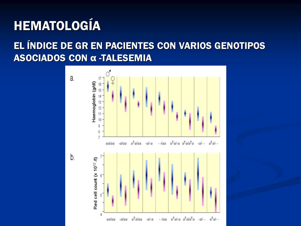HEMATOLOGÍA EL ÍNDICE DE GR EN PACIENTES CON VARIOS GENOTIPOS ASOCIADOS CON α -TALESEMIA