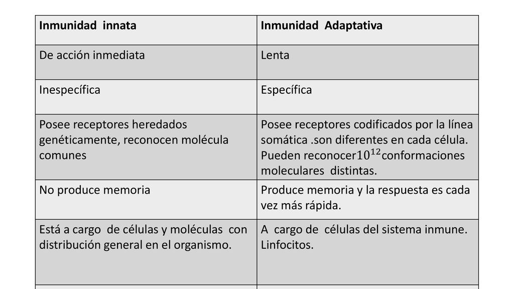 Inmunidad innata Inmunidad Adaptativa. De acción inmediata. Lenta. Inespecífica. Específica.