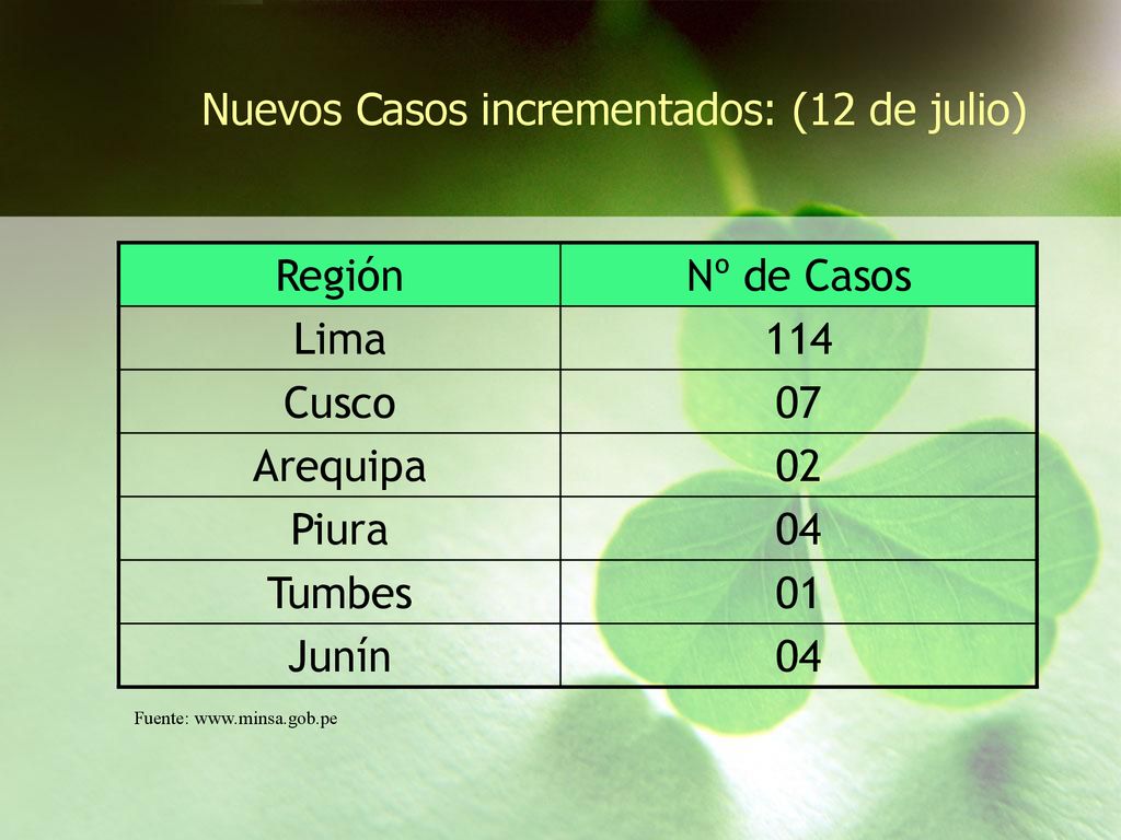 Nuevos Casos incrementados: (12 de julio) Región Nº de Casos Lima 114