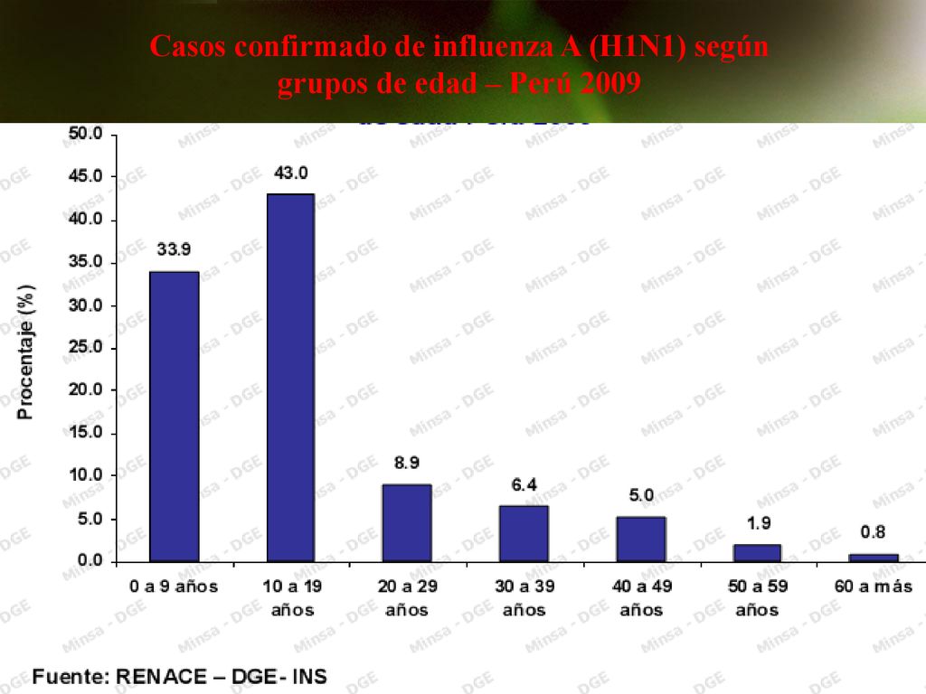 Casos confirmado de influenza A (H1N1) según grupos de edad – Perú 2009