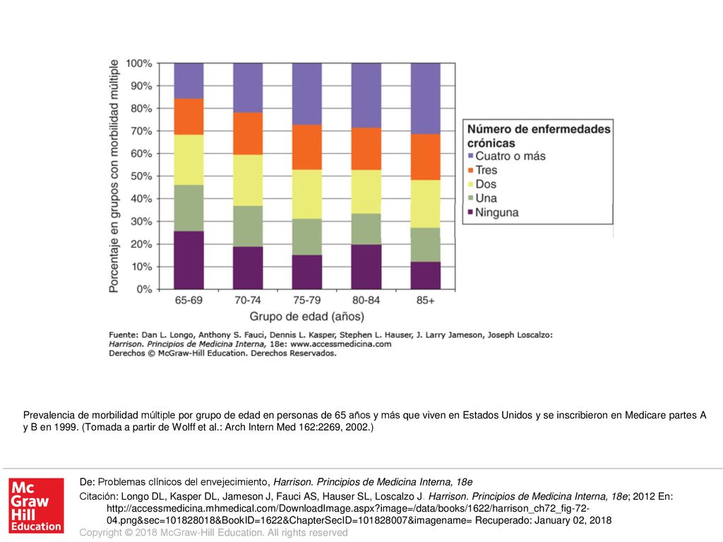 Prevalencia de morbilidad múltiple por grupo de edad en personas de 65 años y más que viven en Estados Unidos y se inscribieron en Medicare partes A y B en (Tomada a partir de Wolff et al.: Arch Intern Med 162:2269, 2002.)
