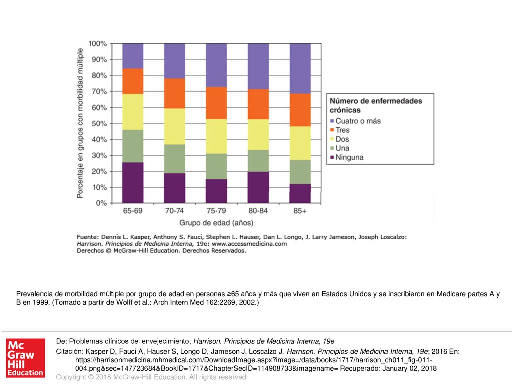 Prevalencia de morbilidad múltiple por grupo de edad en personas ≥65 años y más que viven en Estados Unidos y se inscribieron en Medicare partes A y B en (Tomado a partir de Wolff et al.: Arch Intern Med 162:2269, 2002.)