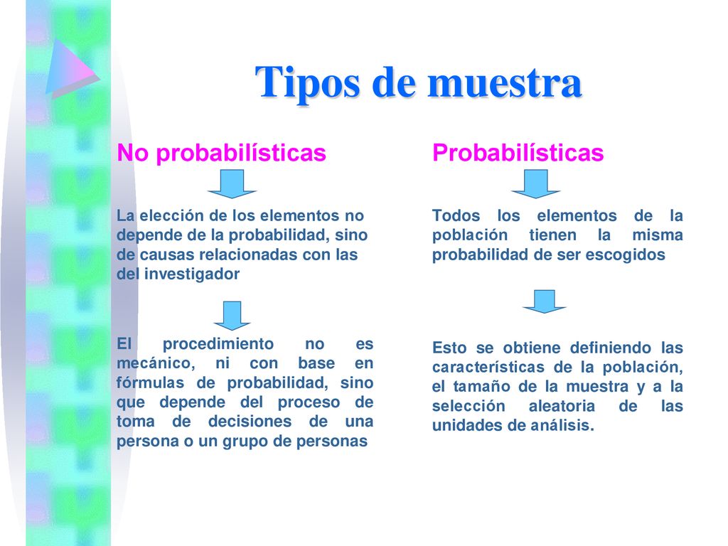 Tipos de muestra No probabilísticas Probabilísticas