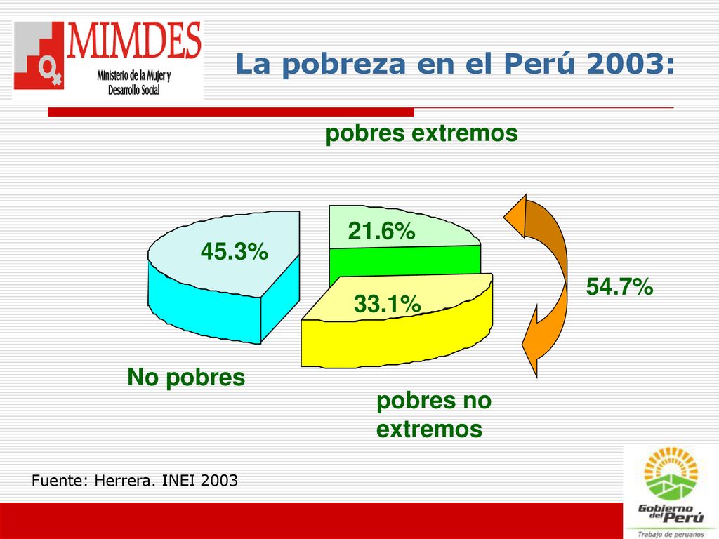 La pobreza en el Perú 2003: pobres extremos 21.6% 45.3% 54.7% 33.1%