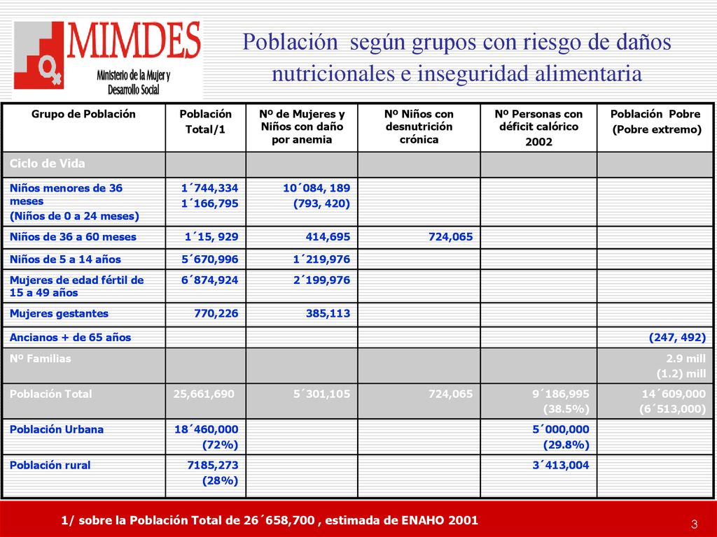 Población según grupos con riesgo de daños nutricionales e inseguridad alimentaria