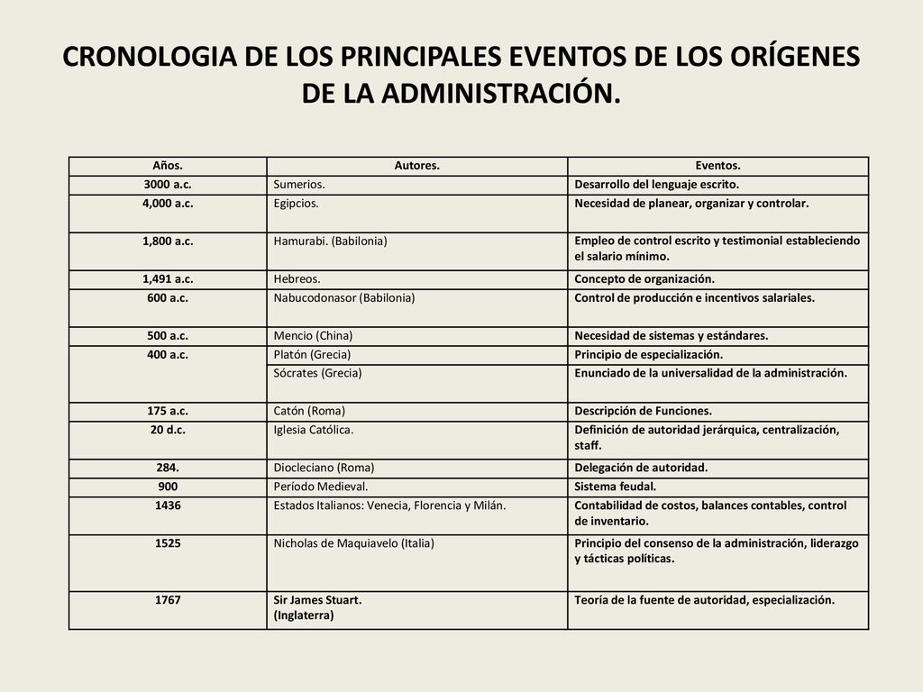 CRONOLOGIA DE LOS PRINCIPALES EVENTOS DE LOS ORÍGENES DE LA ADMINISTRACIÓN.