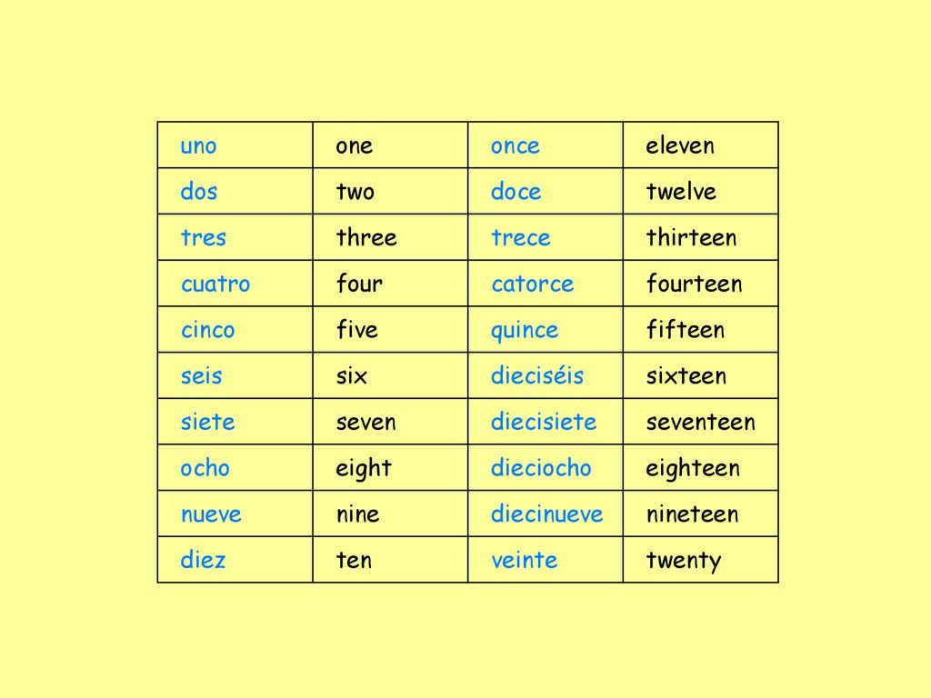 uno one. once. eleven. dos. two. doce. twelve. tres. three. trece. thirteen. cuatro. four.