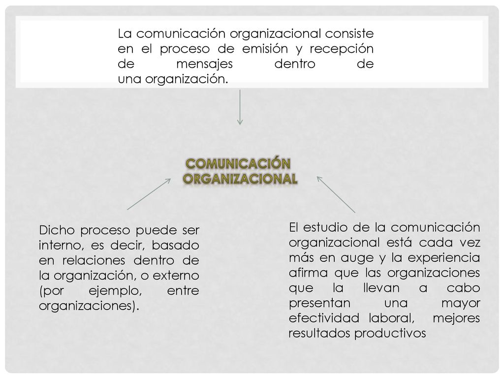 La comunicación organizacional consiste en el proceso de emisión y recepción de mensajes dentro de una organización.